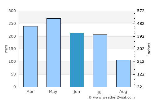 Aracaju average rain in June