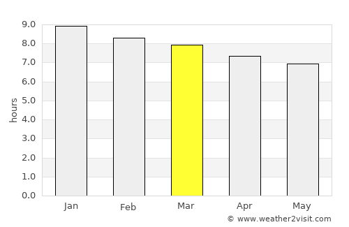 Aracaju average rain in March