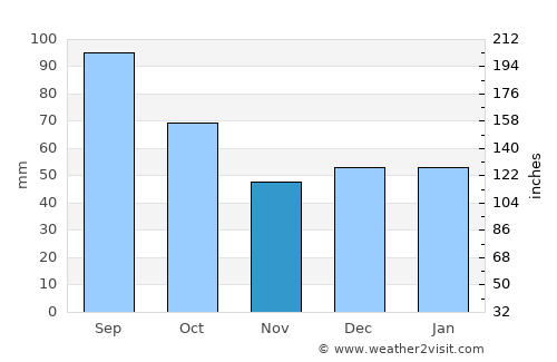 Aracaju average rain in November