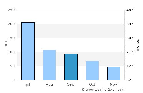 Aracaju average rain in September