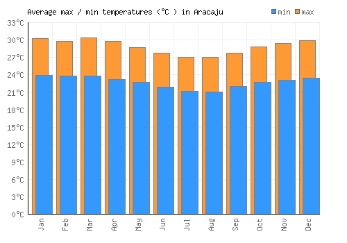Aracaju average minimum / maximum temperatures (Celsius)