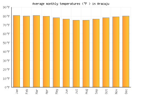 Aracaju average temperature chart (Fahrenheit)