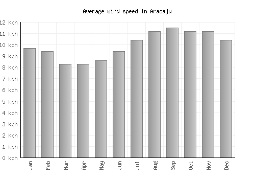 Aracaju average winspeed by month (km/h)