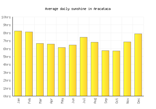 Aracataca average daily sunshine chart