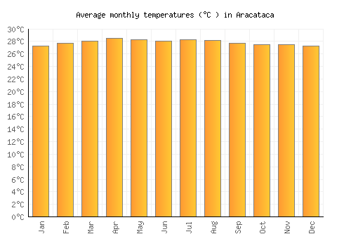 Aracataca average temperature chart (Celsius)