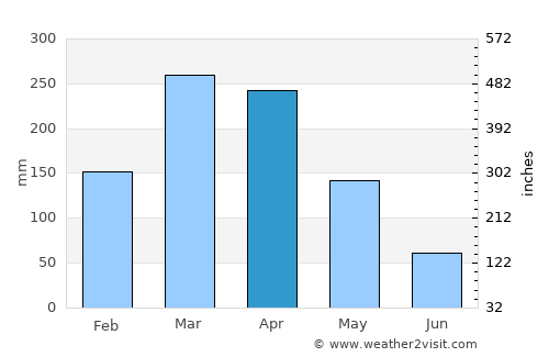 Aracati average rain in April