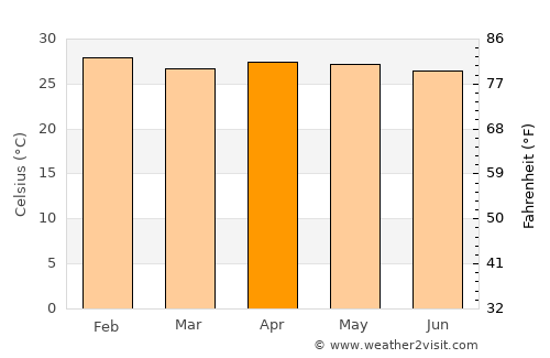 Aracati average temperature in April