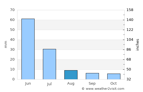 Aracati average rain in August
