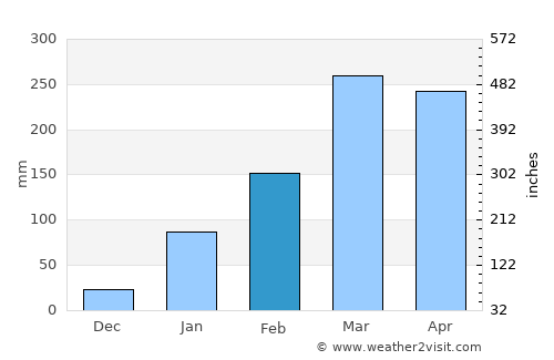 Aracati average rain in February