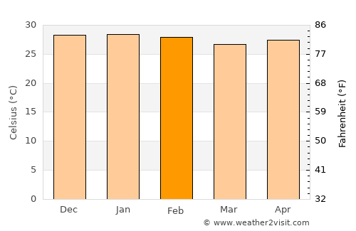 Aracati average temperature in February