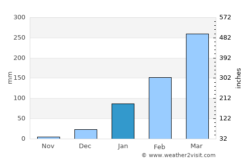 Aracati average rain in January