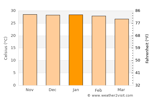 Aracati average temperature in January