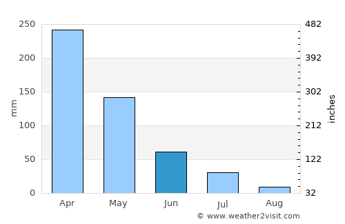 Aracati average rain in June