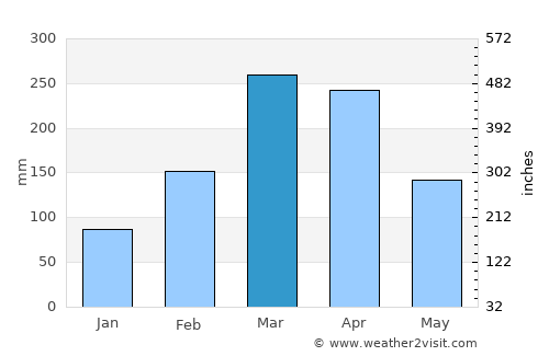 Aracati average rain in March
