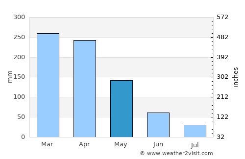 Aracati average rain in May