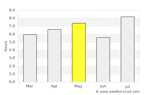 Aracati average rain in May