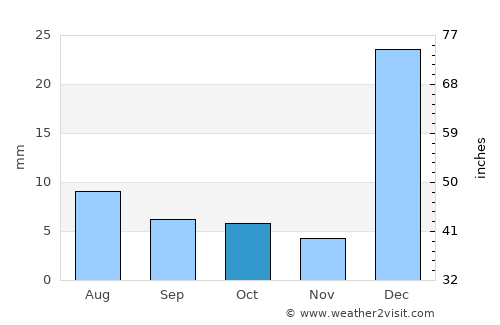 Aracati average rain in October