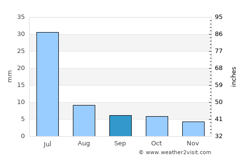 Aracati average rain in September
