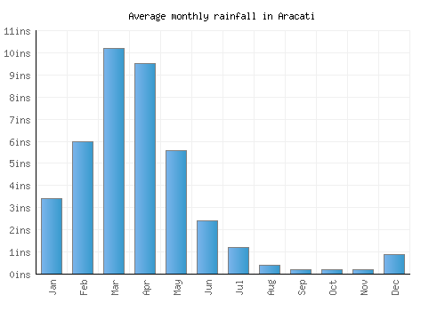 Aracati monthly rainfall chart (inches)