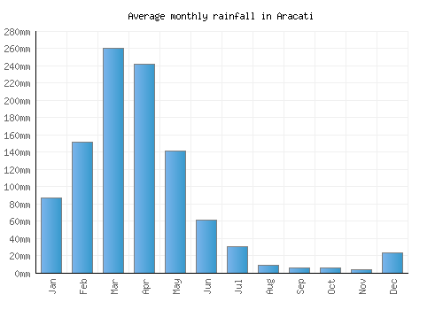 Aracati monthly rainfall chart (mm)