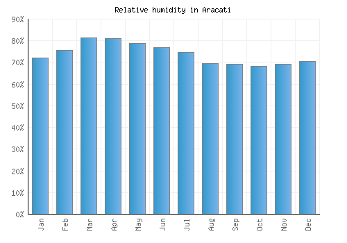 Aracati relative humidity averages