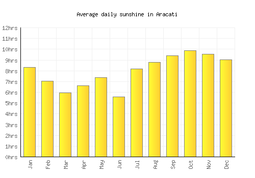 Aracati average daily sunshine chart