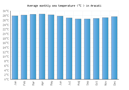 Aracati average sea temperature chart (Celsius)