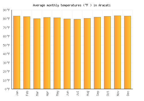 Aracati average temperature chart (Fahrenheit)