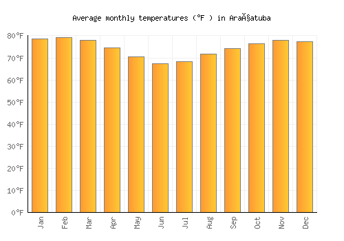 Araçatuba average temperature chart (Fahrenheit)