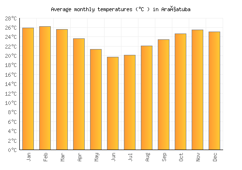 Araçatuba average temperature chart (Celsius)