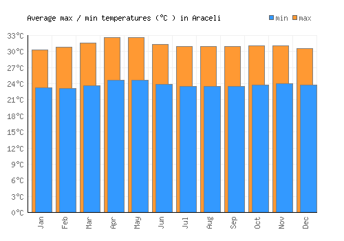 Araceli average minimum / maximum temperatures (Celsius)