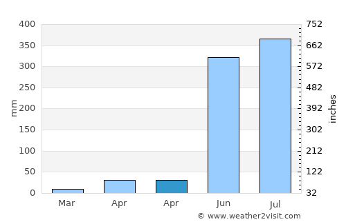 Araceli average rain in April