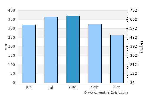 Araceli average rain in August