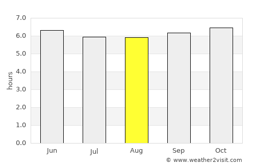 Araceli average rain in August