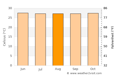 Araceli average temperature in August