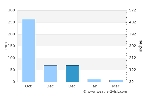 Araceli average rain in December