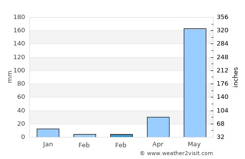 Araceli average rain in February
