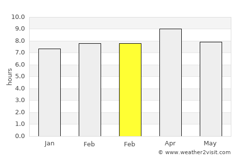 Araceli average rain in February