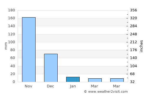 Araceli average rain in January