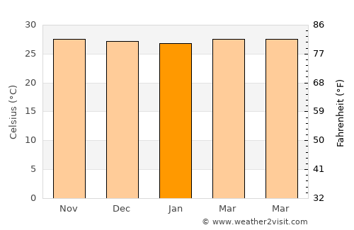 Araceli average temperature in January