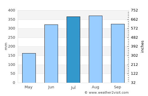 Araceli average rain in July