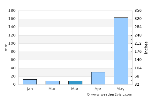 Araceli average rain in March