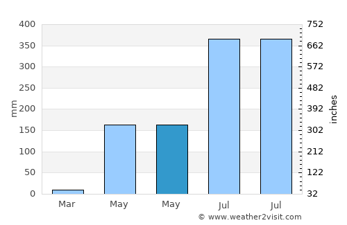 Araceli average rain in May
