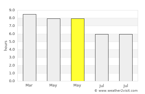 Araceli average rain in May