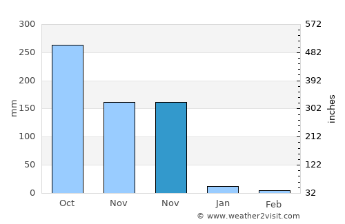 Araceli average rain in November
