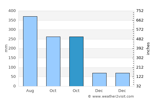 Araceli average rain in October
