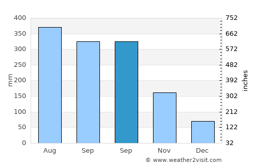 Araceli average rain in September