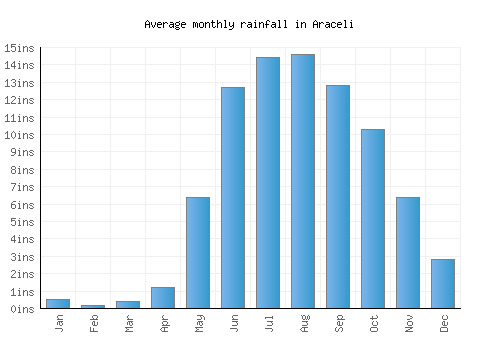 Araceli monthly rainfall chart (inches)