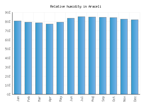 Araceli relative humidity averages