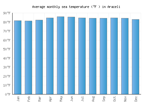Araceli average sea temperature chart (Fahrenheit)